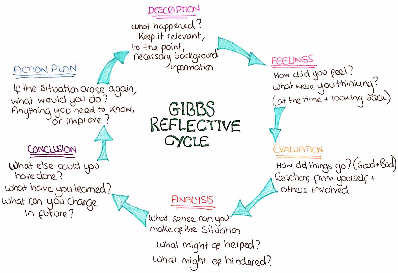 Gibbs reflective cycle